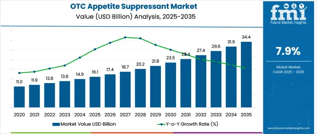 OTC Appetite Suppressant Market   Market Value Analysis